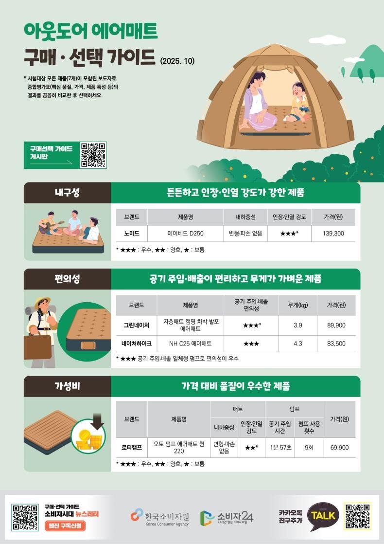 한국소비자원이 1일 소비자 선호도가 높은 7개 브랜드의 아웃도어 에어매트에 대한 품질을 비교해 발표한 결과. 한국소비자원 제공 /사진=뉴스1