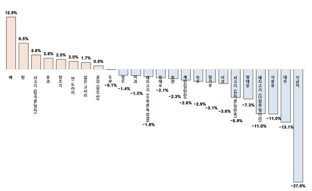 2025년 추석 3주 전 대비 1주 전 제수용품 가격 증감률 (출처=연합뉴스)