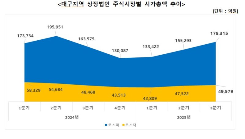 토토 사이트 바카라지역 토토 사이트 바카라법인 주식시장별 시가총액 추이 *재판매 및 DB 금지