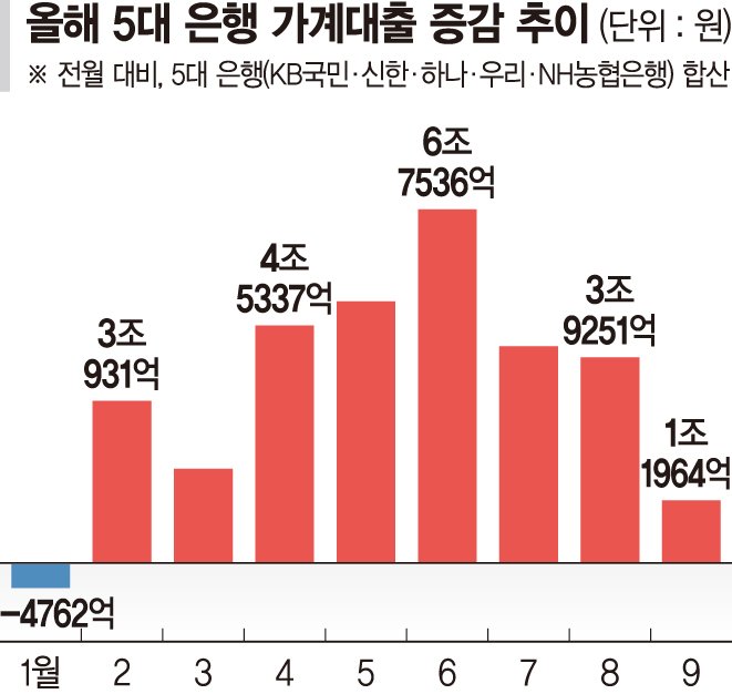 가계대출 꺾였지만… '불장' 집값은 불안