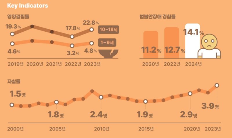 [세종=뉴시스] 사진은 국가데이터처가 1일 발표한 '아동·청소년 삶의 질 2025' 지표 보고서 내용 중 건강 관련 지표 캡처. 2025.10.01. photo@newsis.com *재판매 및 DB 금지