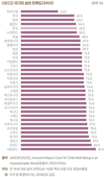 [세종=뉴시스] 사진은 국가데이터처가 1일 발표한 '아동·청소년 삶의 질 2025' 지표 보고서 내용 중 삶의 만족도 관련 지표 캡처. 2025.10.01. photo@newsis.com *재판매 및 DB 금지