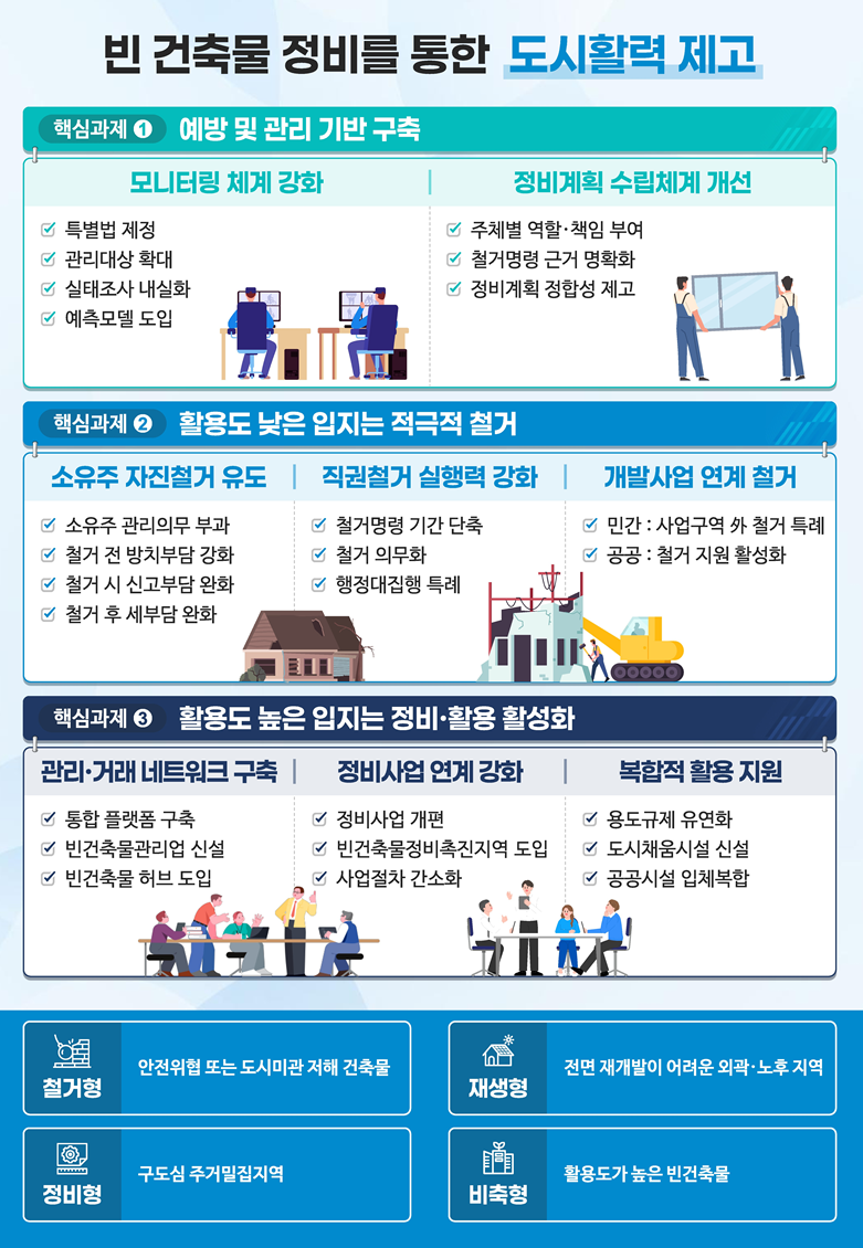 빈 건축물 정비를 통한 도시활력 제고 인포그래픽