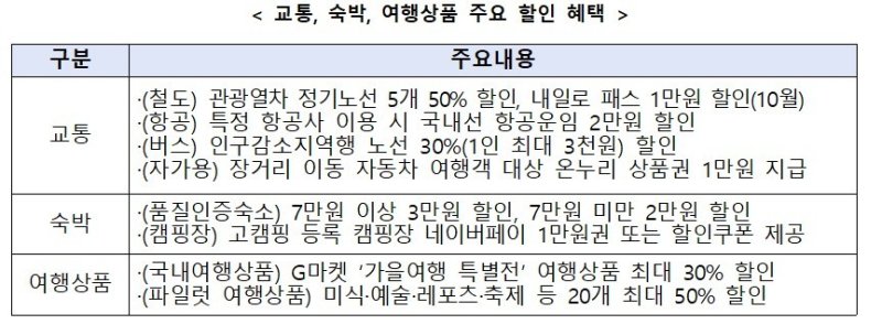 여행가는 가을 캠페인 교통, 숙박, 여행상품 주요 할인 혜택(문체부 제공)