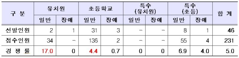 2026학년도 공립 유치원·초등학교·특수학교 교사 임용후보자 선정경쟁시험 경쟁률. (대전시교육청 제공. 재판매 및 DB금지) 2025.10.2/뉴스1