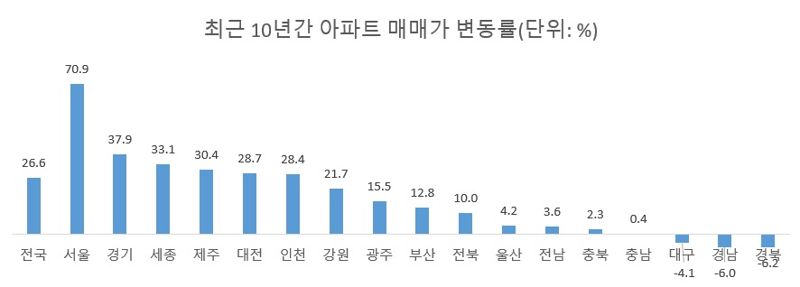 자료 : KB부동산