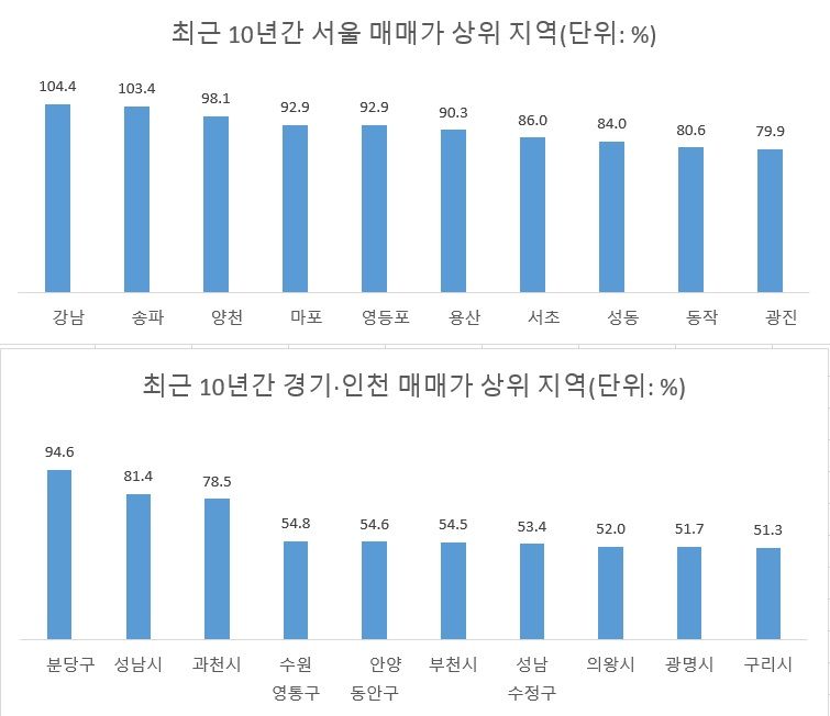 자료 : KB부동산