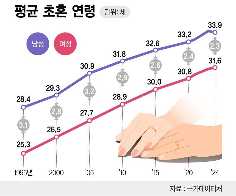 평균 초혼 연령 /그래픽=정기현 기자