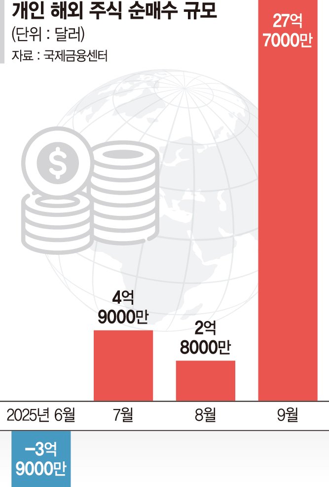 "美 AI·가상자산 집중 투자"… 서학개미 순매수 10배 늘었다