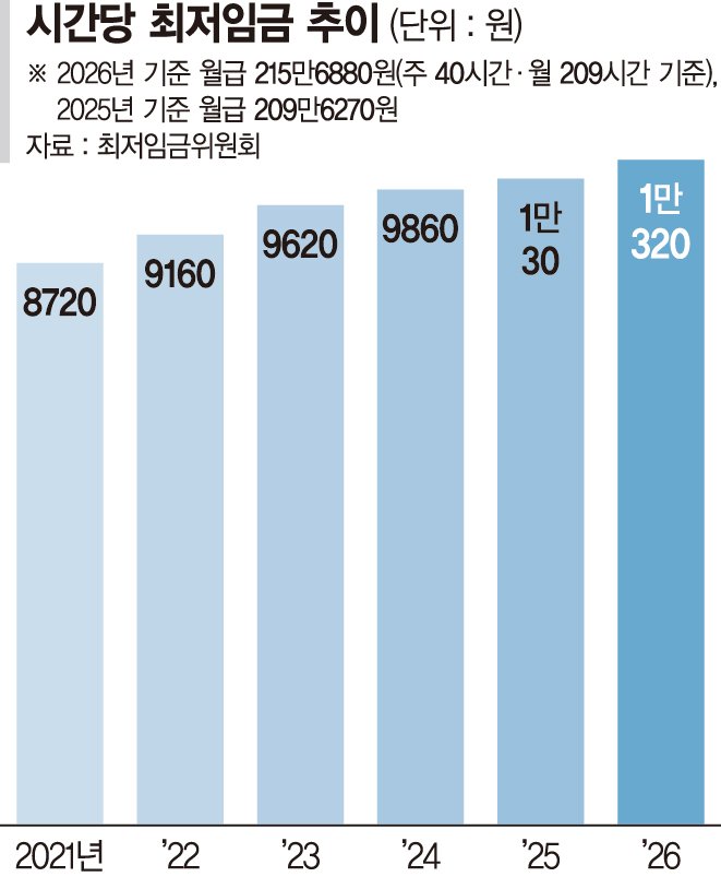 최저임금 올라… 내년 구직급여 상한액 하루 6만8100원으로 2000원 인상