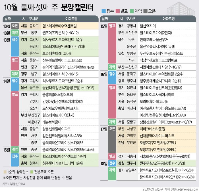 추석 연휴 숨고르기 후 전국 7개 단지 4987가구 청약[분양캘린더 ...