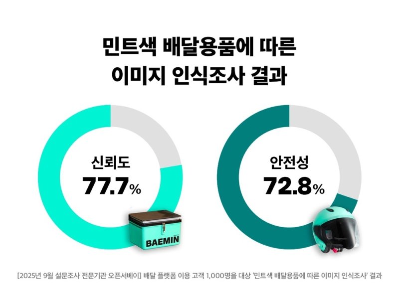 [서울=뉴시스] 배달의민족의 물류 서비스를 전담하는 우아한청년들은 응답자 10명 중 8명이 시인성이 높은 민트색 무료 바카라사이트 대해 신뢰도·호감도·안전성 등 항목에서 긍정적인 인식을 보였다고 2일 밝혔다.(사진=우아한청년들 제공) *재판매 및 DB 금지
