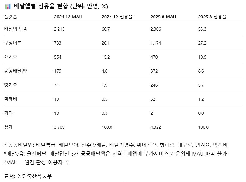 [세종=뉴시스] 임하은 기자 = 지난해 12월과 올해 8월의 에볼루션 바카라사이트별 점유율 및 월간 활성 이용자 수 현황. (단위: 만명, %) (자료 = 농림축산식품부 제공 자료 재가공) rainy71@newsis.com 2025.10.02.