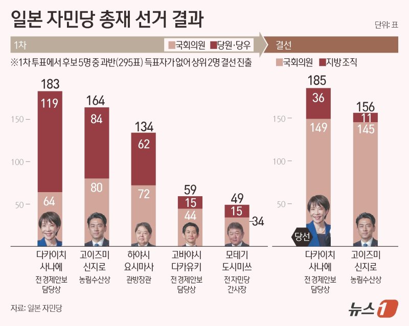 다카이치 사나에 전 경제안보상(64)이 4일 집권 자민당의 총재 선거에서 최종 승리하며 메이저 바카라사이트 캡틴 역사상 최초의 여성 총리가 탄생할 전망이다. 다카이치는 이날 결선 투표에서 185표를 얻어 고이즈미 신지로 농림수산성(156표)을 제치고 승리했다. 차기 총리를 공식 선출하는 국회 투표는 10월 15일에 열릴 예정이다. ⓒ News1 김초희 디자이너