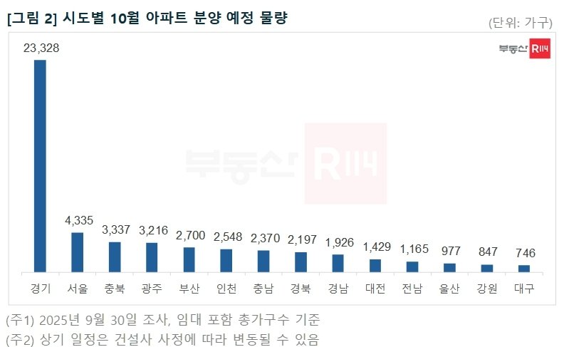 시·도별 안전한 바카라 사이트 아파트 분양 예정 물량(부동산 R114 제공. 재판매 및 DB 금지)