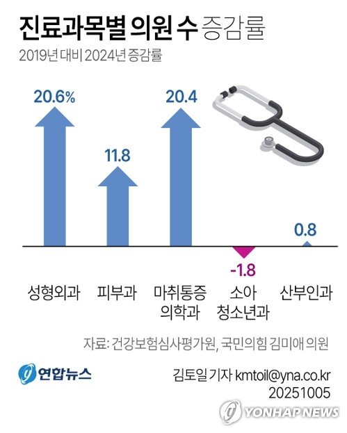 [그래픽] 진료과목별 의원 수 증감률 (출처=연합뉴스)
