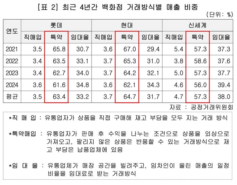 "대형백화점 3사, 재고 부담 납품업체 전가 '갑질' 여전" (출처=연합뉴스)