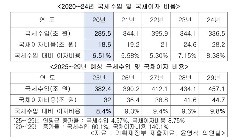 [세종=뉴시스] 국회 기획재정위원회 소속 윤영석 국민의힘 의원이 기획재정부에서 제출받은 자료에 따르면, 국채 이자 지출은 올해 32조원에서 2029년 44조7000억원으로 늘어날 것으로 추산됐다. (사진=윤영석 의원실 제공 자료 캡처) 2025.09.23. photo@newsis.com *재판매 및 DB 금지