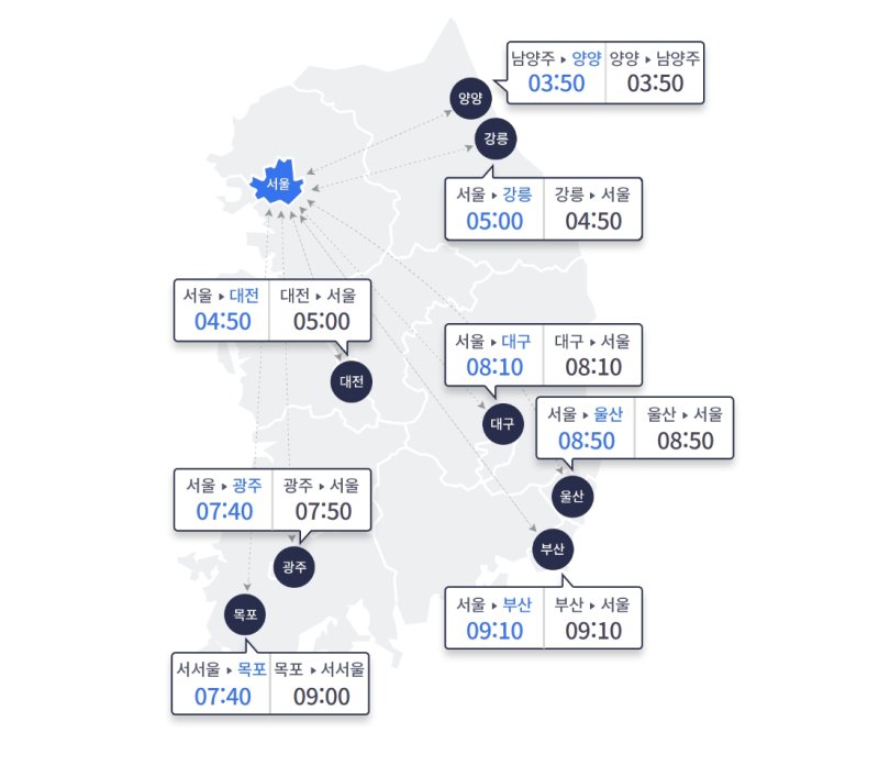 [서울=뉴시스] 한가위 명절 당일인 6일 월요일은 주요 고속도로 노선의 양방향에 최대 정체가 계속되고 있다. 추석 당일 성묘, 친지 방문, 나들이 등이 교통량 증가의 원인으로 지목됐다. 한국도로공사에 따르면 이날 전국 고속도로 교통량은 667만대로 예상된다. 지방에서 수도권으로 진입하는 차량은 48만대, 수도권에서 지방으로 빠져나가는 차량은 49만대다. 사진은 오후 2시 기준 주요 고속도로 도시간 예상 소요시간표. (사진=한국도로공사 누리집 갈무리) 2025.10.06. photo@newsis.com