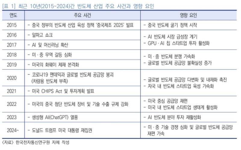 최근 10년간 반도체 산업 주요 사건과 영향 요인 표. 정보통신기획평가원 제공