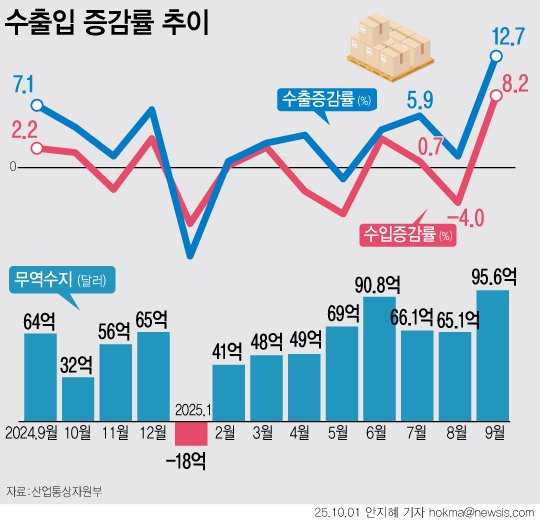 [서울=뉴시스] 반도체와 자동차 수출 훈풍에 힘 입어 지난달 수출이 12.7% 증가하며 역대 최대 실적을 냈다. 이는 지난달 대비 4일 늘어난 조업일수 덕으로, 조업일수를 고려한 일평균 수출은 27억5000만 달러(3조8610억원)를 기록하며 전년 대비 6.1% 감소했다. (그래픽=안지혜 기자) hokma@newsis.com