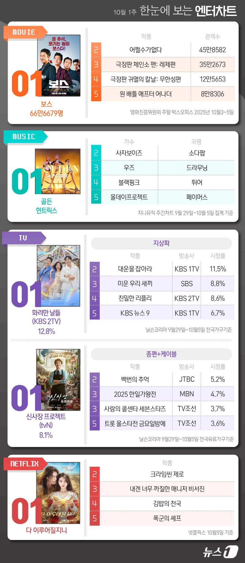 보스·골든·화려한날들·신사장·다이루어질지니, 1위 [한눈에 보는 엔터차트]