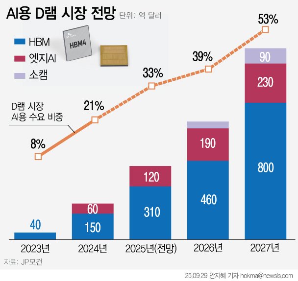 [서울=뉴시스] 'AI용 메모리' 제품군은 갈수록 다양화하고 있다. 엣지 AI는 데이터를 클라우드나 중앙 서버로 보내지 않고, 스마트폰이나 카메라, 센서 등 현장에서 바로 처리해 분석하는 기술이다. 이런 엣지 AI용 메모리 시장은 현재 120억달러에서 오는 2027년 230억달러 규모로 성장할 전망이다. (그래픽=안지혜 기자) hokma@newsis.com