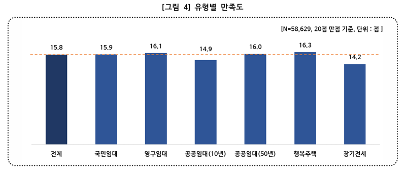 주택 공급유형별 만족도 조사 결과 그래프. 복기왕 의원실 제공