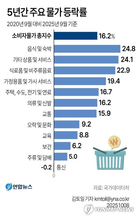 [그래픽] 5년간 주요 물가 등락률 (출처=연합뉴스)