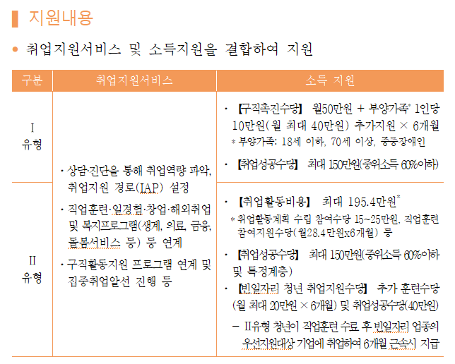 국민취업지원제도 지원 대상(수급요건) 및 지원 내용. 고용노동부 제공