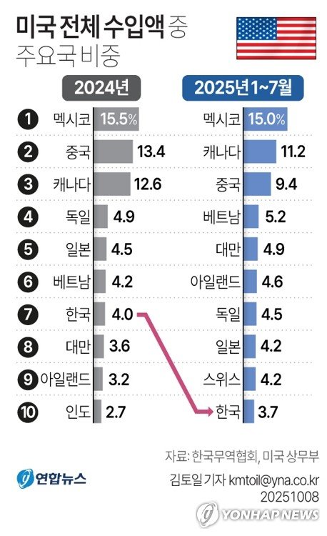 [그래픽] 미국 전체 수입액 중 주요국 비중 (출처=연합뉴스)