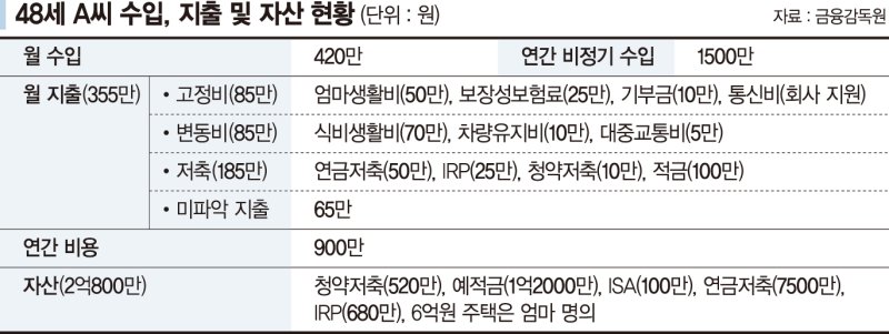 40대 싱글 "어머니 의료비에 내 노후도 걱정… 어떻게 준비할까요?"[재테크 Q&amp;A]