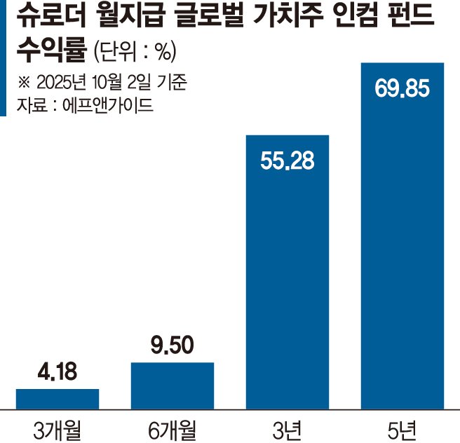 가치주 중심 안정적 성장에 연 7% 인컴 수익 '일거양득'[이런 펀드 어... - 뉴스 썸네일 이미지