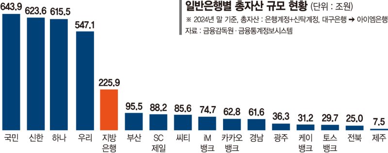 흔들리는 산업, 줄어든 인구… 지방 금융공백 깊어진다[위기의 지방은행]