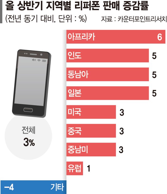중고 아이폰, 신흥국에서 잘팔렸다…갤럭시는 선진국서 인기