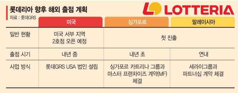 영토 넓히는 롯데리아, 美 서부 2호점 낸다