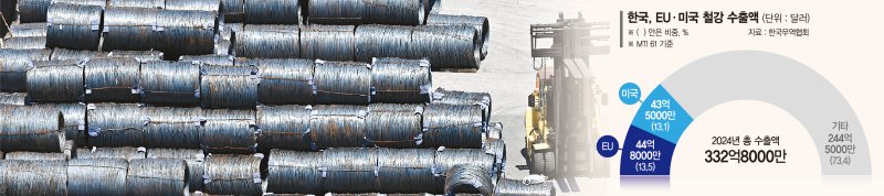 '高관세 쓰나미' 휩쓸린 韓… 작년 EU에 철강 45억弗 수출[EU도 '철강 관세장벽' 세우나]