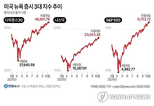 뉴욕증시, 셧다운·거품론에도 S&P500·나스닥 최고치 마감(종합) (출처=연합뉴스)
