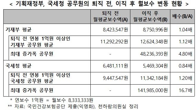 기획재정부·국세청 공무원의 이직 후 월보수 변동 현황(출처 : 천하람 의원실) 2025.10.9. *재판매 및 DB 금지