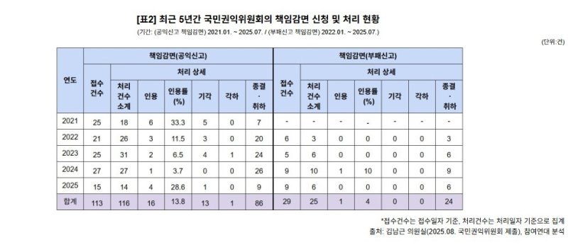 최근 5년간 권익위 책임감면 신청 및 처리 현황 표 (출처=연합뉴스)