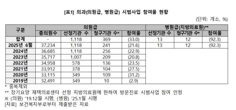 "동네의원 방문진료 시범사업 실제 참여율 21.6% 불과" (출처=연합뉴스)