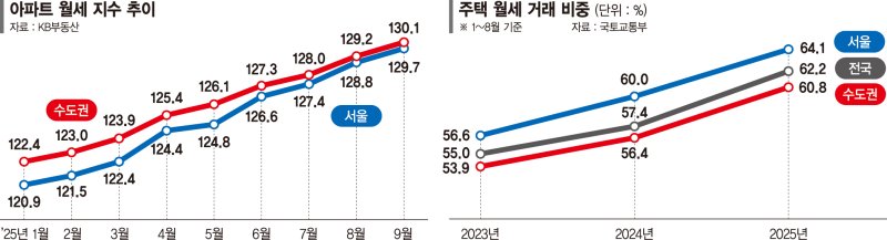 임대차 월세 비중 62%… 전월세 동반 폭등 온다 [전세난에 월세화 가속]