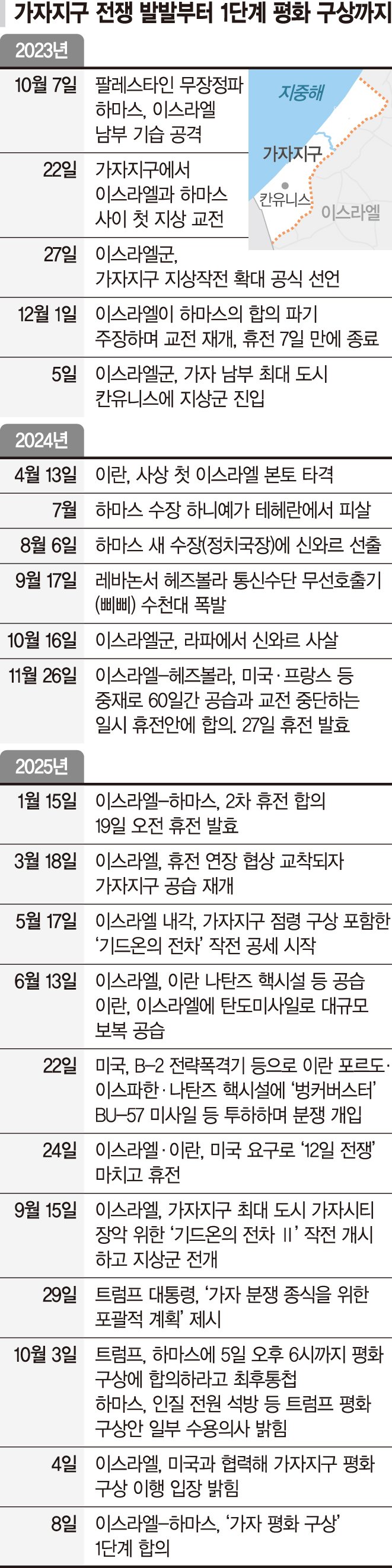 가자 평화보장안 빠져… "영구적 종전까지 시간 걸릴 듯" [가자지구 휴전 합의]
