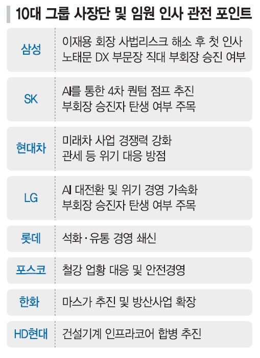 '가을 인사태풍' 애타는 사장들...올해 인사 키워드는 '4S'