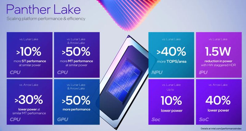 인텔, ‘18A 공정’ 차세대 프로세서 ‘팬서레이크’ 공개.. 달라진 점은? [1일IT템]