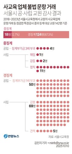 [그래픽] 사교육 업체 불법 문항 거래 서울시 공·사립 교원 감사 결과 (서울=연합뉴스) 김민지 기자 = 10일 서울시교육청에 따르면 사교육 업체와 불법 문항 거래를 한 징계 대상 서울 공·사립 교원 142명 가운데 중징계를 받은 사람은 18명뿐으로, 경징계 비율은 87.3%에 달하는 것으로 나타났다. minfo@yna.co.kr X(트위터) @yonhap_graphics 페이스북 tuney.kr/LeYN1 (끝) <저작권자(c) 연합뉴스, 무단 전재-재배포, AI 학습 및 활용 금지>