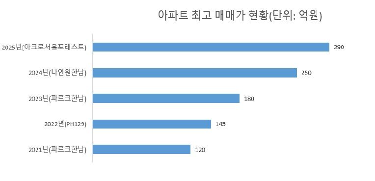 자료 : 국토교통부