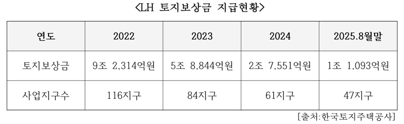 LH 토지보상금 지급현황 자료. 김정재 의원실 제공
