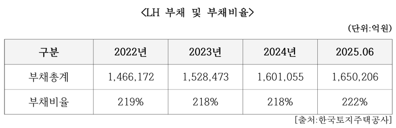 LH 부채 및 부채비율 자료. 김정재 의원실 제공