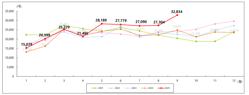 월간 수입차 판매 동향 추이. 한국수입자동차협회 제공